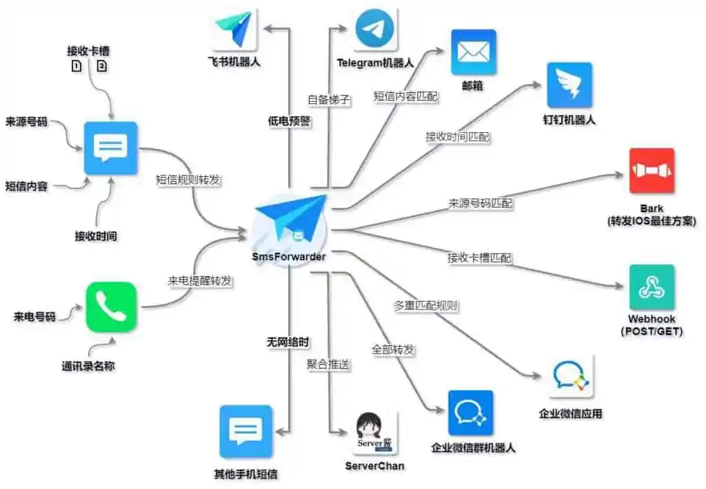 SmsForwarder 短信转发器 SmsForwarder 短信转发器 | 学霸云搜