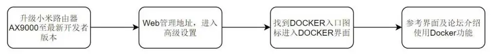 小米路由器AX9000开发者版本Docker功能介绍 小米路由器AX9000开发者版本Docker功能介绍 | 学霸云搜