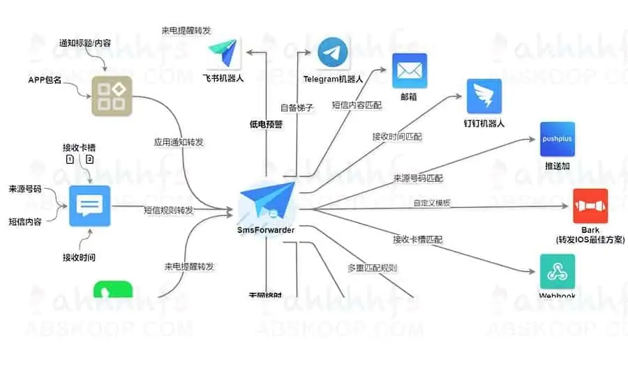 短信转发器 SmsForwarder_v2.3.0 for Android 短信转发器 SmsForwarder_v2.3.0 for Android | 学霸云搜