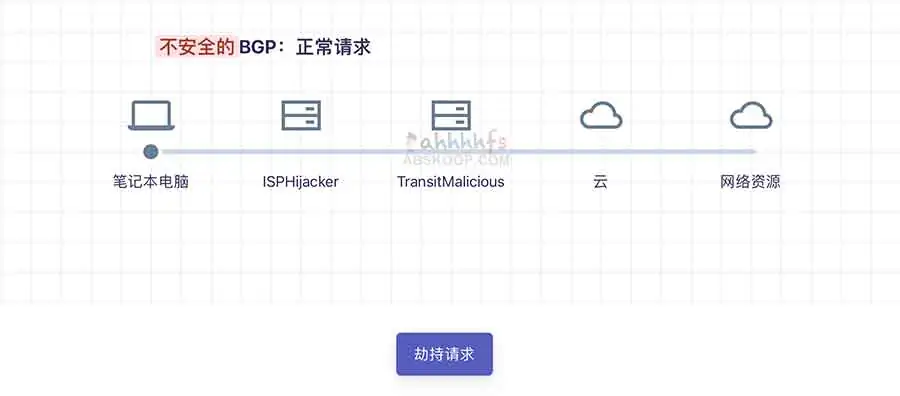 BGP安全了吗? 不安全的BGP:正常请求