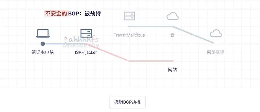 BGP安全了吗? 不安全的BGP:被劫持