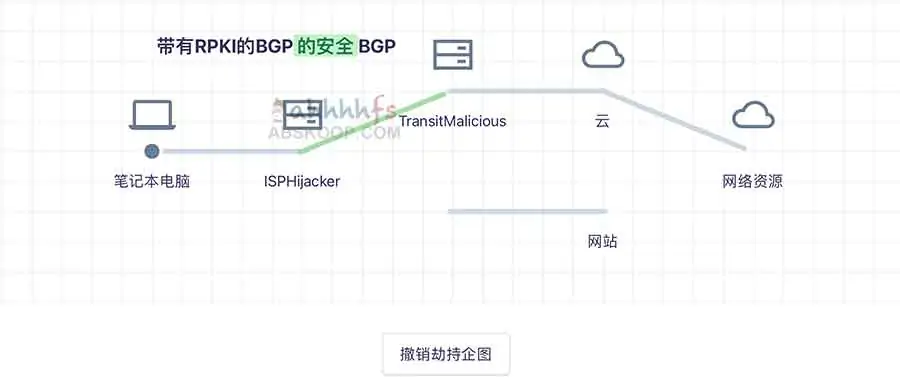 BGP安全了吗? 带有RPKI的BGP的安全BGP:被劫持