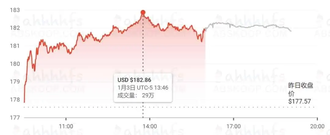 全球首个3万亿美元公司诞生 今日,全球首个3万亿美元公司诞生