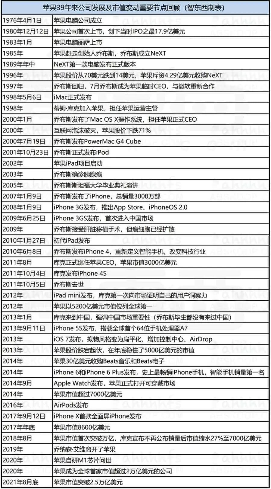 全球首个3万亿美元公司诞生 苹果39年来公司发展及市值变动重要节点回顾