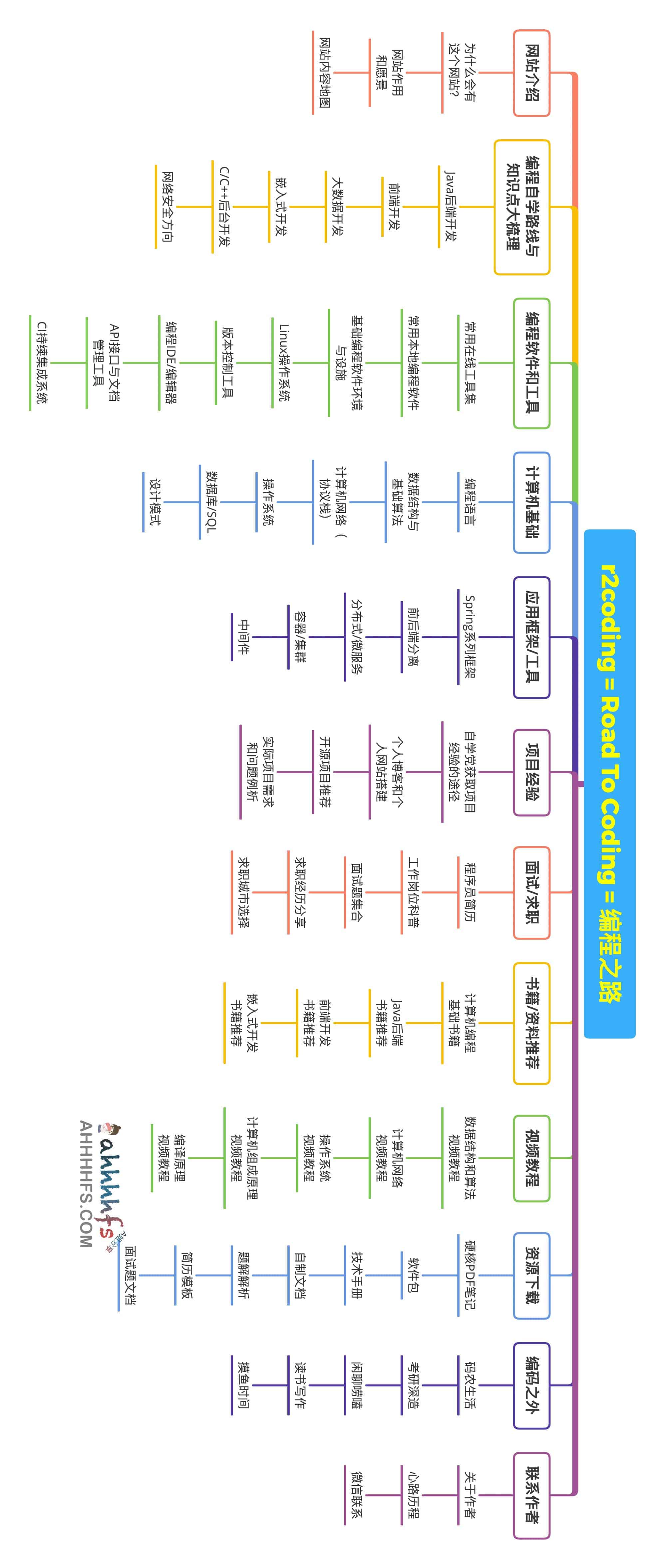 Road 2 Coding-编程自学路线和自学编程资源大聚合 Road 2 Coding-编程自学路线和自学编程资源大聚合