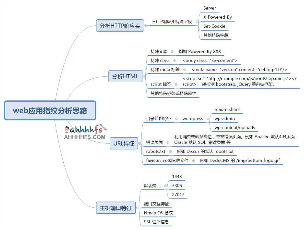 安全思维导图集合:Security Flow chart 安全思维导图集合:Security Flow chart