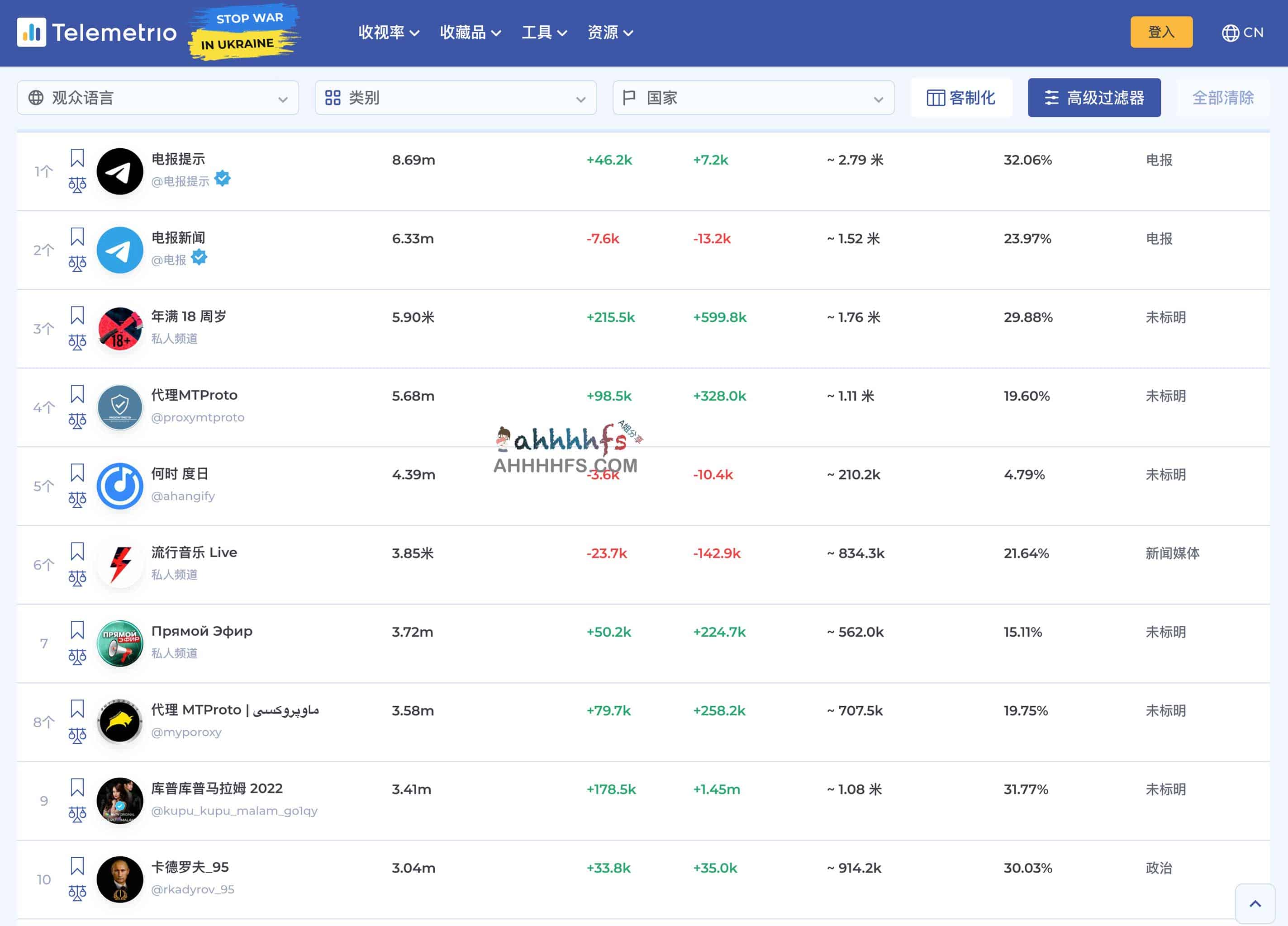 全球电报频道数据 和 电报频道目录大全-Telemetrio 全球电报频道数据 和 电报频道目录大全-Telemetrio