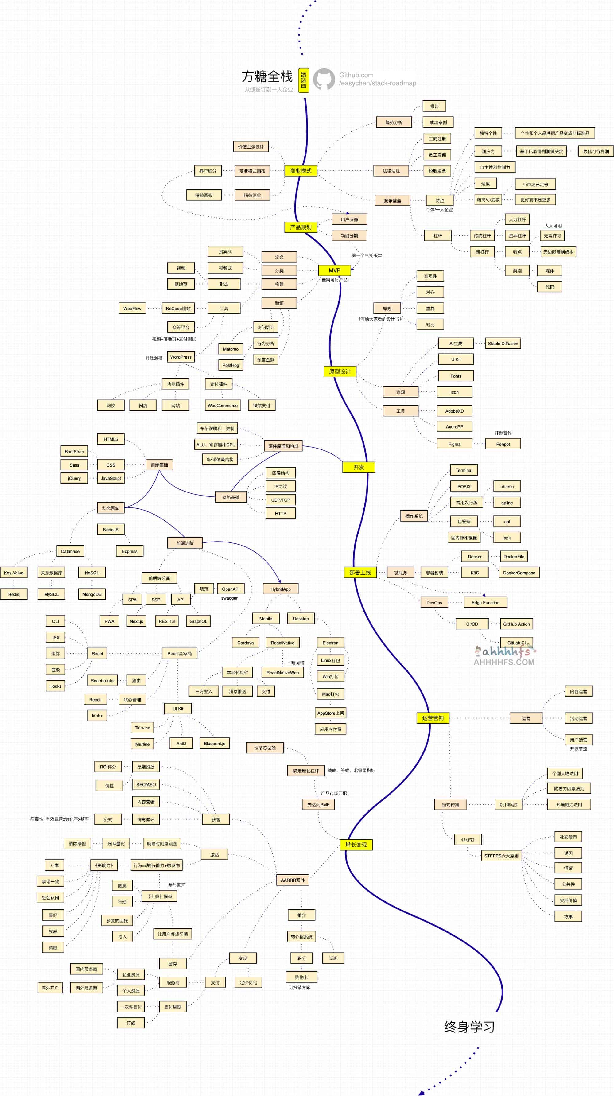 2023方糖全栈路线图 从螺丝钉到一人企业补全技能栈 2023方糖全栈路线图