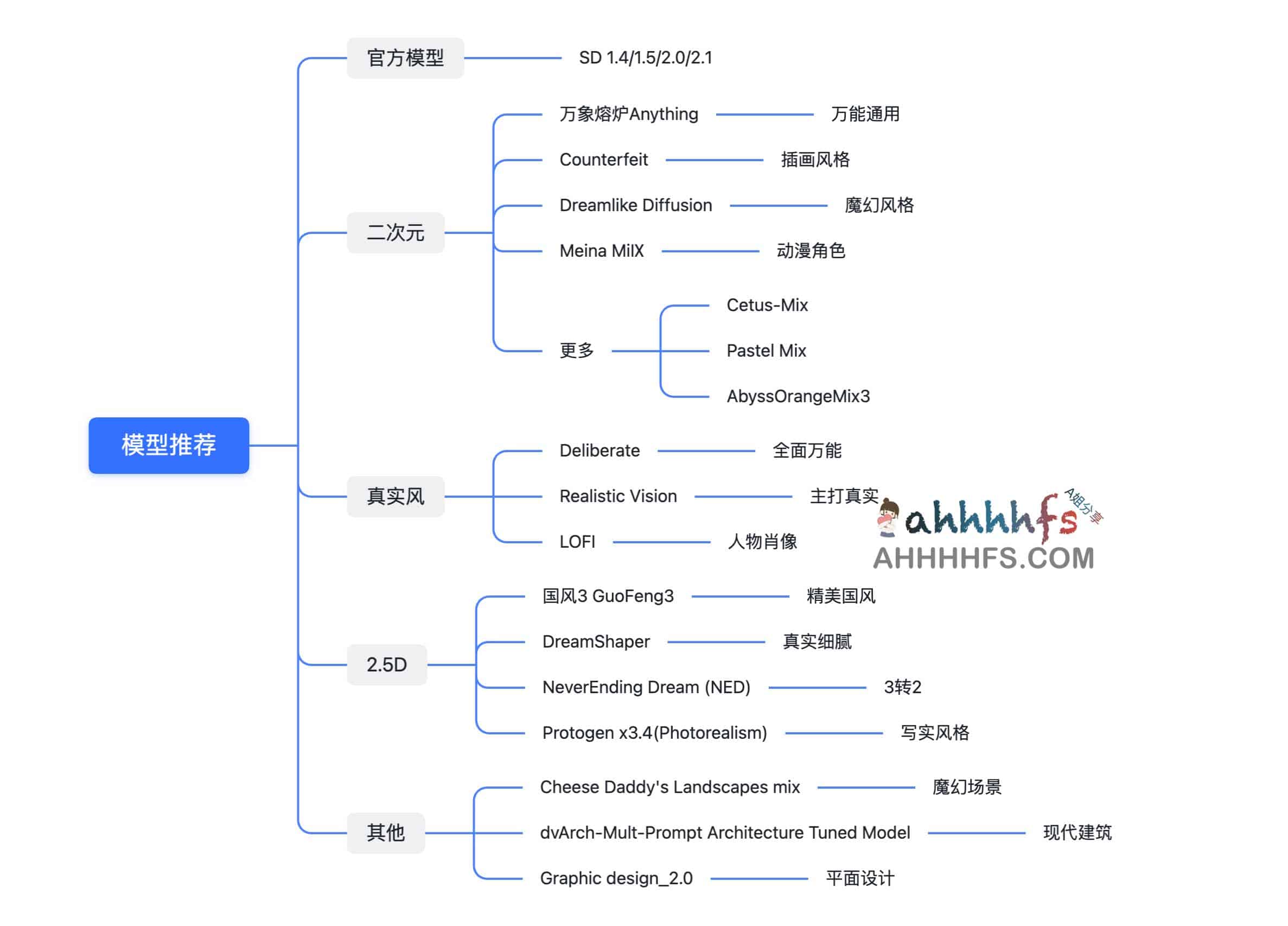 新手必看!Stable Diffusion 模型推荐 新手必看!Stable Diffusion 模型推荐