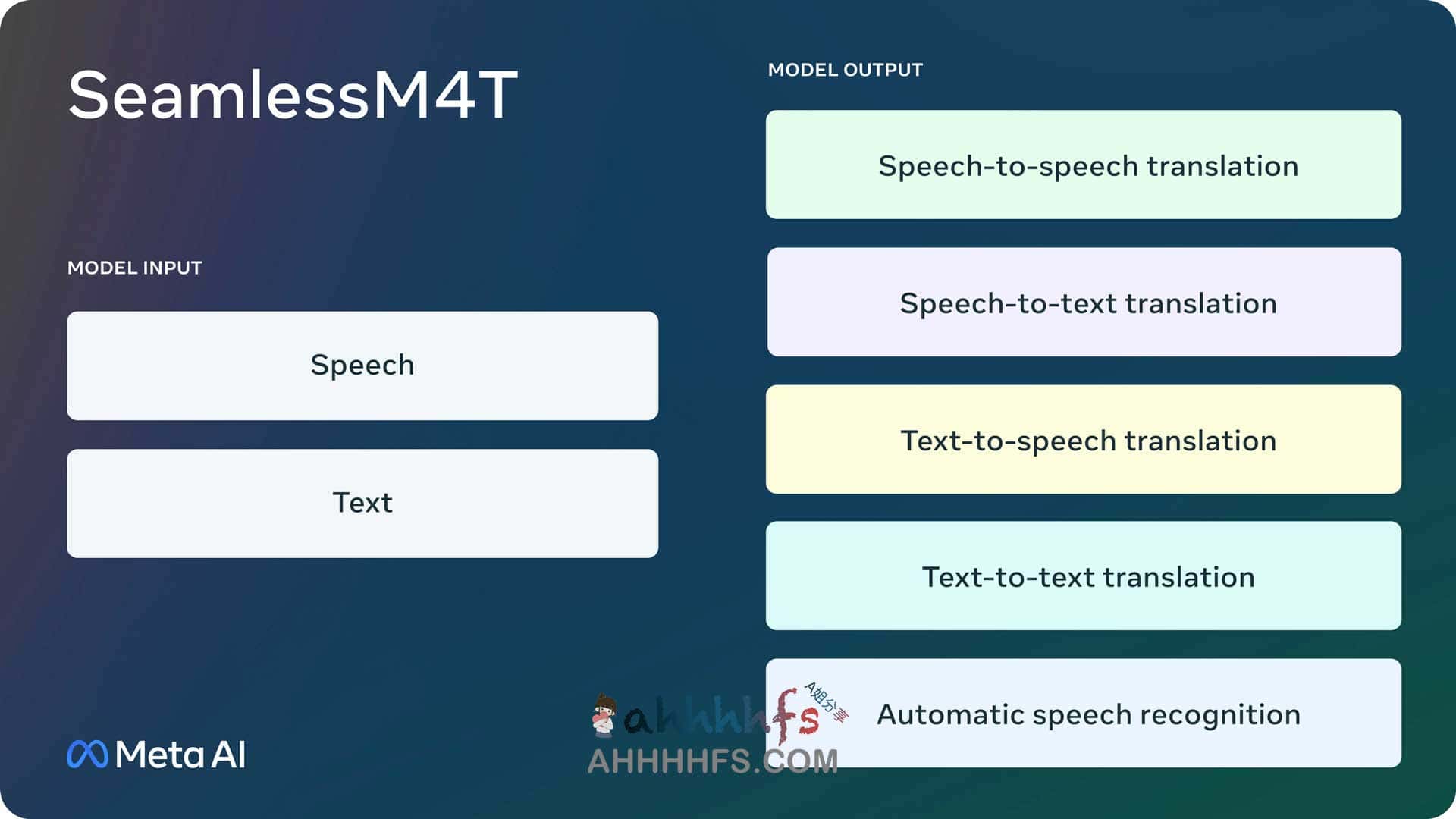Meta新AI模型 SeamlessM4T 在线转录和翻译近100种语言 Meta新AI模型 SeamlessM4T 在线转录和翻译进100种语言