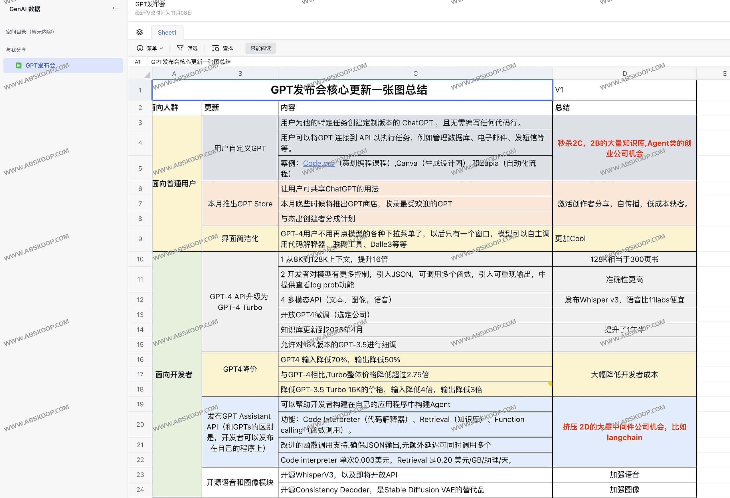 OpenAI发布会ChatGPT核心更新一张图总结 OpenAI发布会ChatGPT核心更新一张图总结