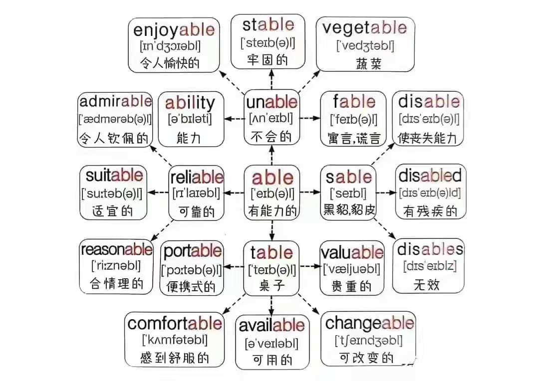 高中英语单词思维导图记忆 高中英语单词思维导图记忆