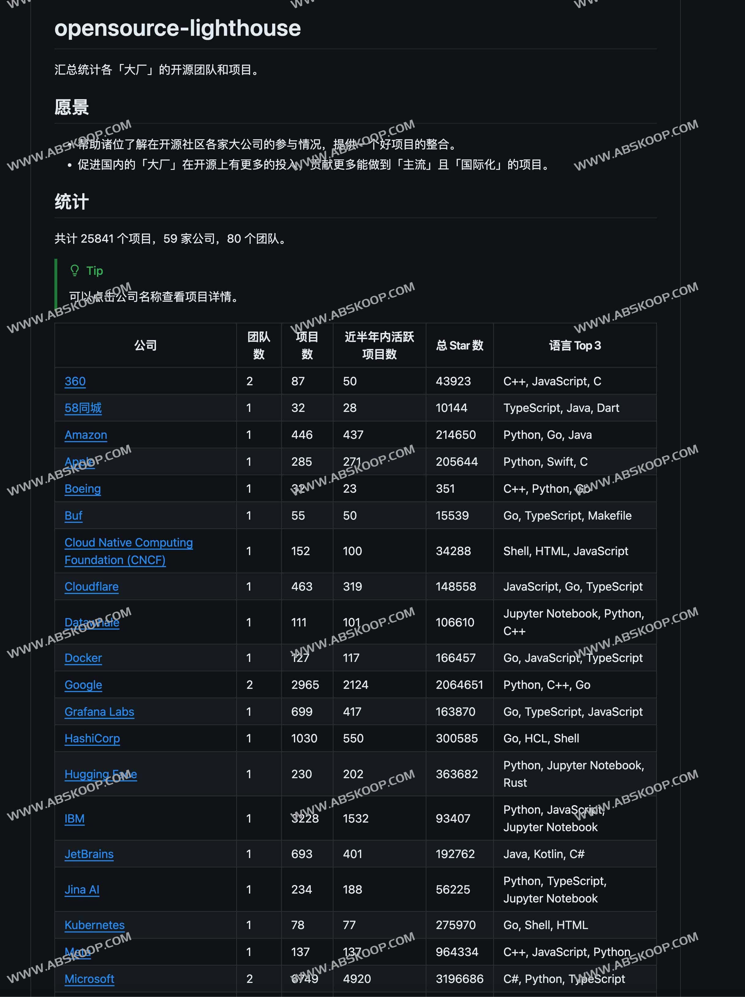 汇总统计各大厂的开源团队和项目-opensource lighthouse 汇总统计各大厂的开源团队和项目-opensource lighthouse