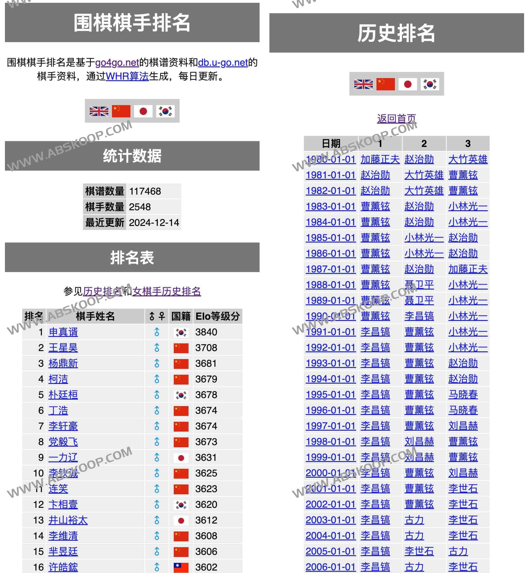 全球围棋棋手排名:goratings 全球围棋棋手排名:goratings