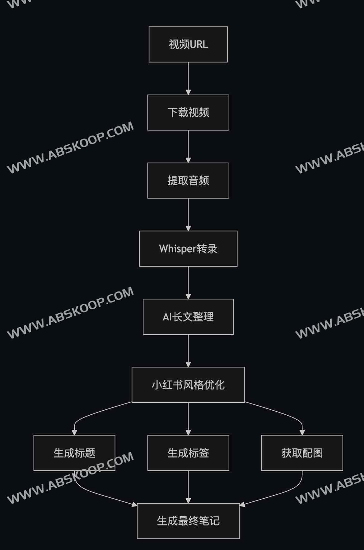 小红书笔记生成器 (XHS Note Generator):一键将视频转换为优质小红书笔记 小红书笔记生成器 (XHS Note Generator):一键将视频转换为优质小红书笔记