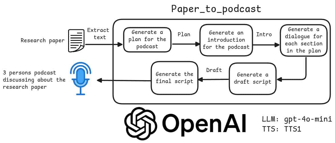 Paper-to-Podcast:将学术研究论文转换成播客工具 Paper-to-Podcast:将学术研究论文转换成播客工具