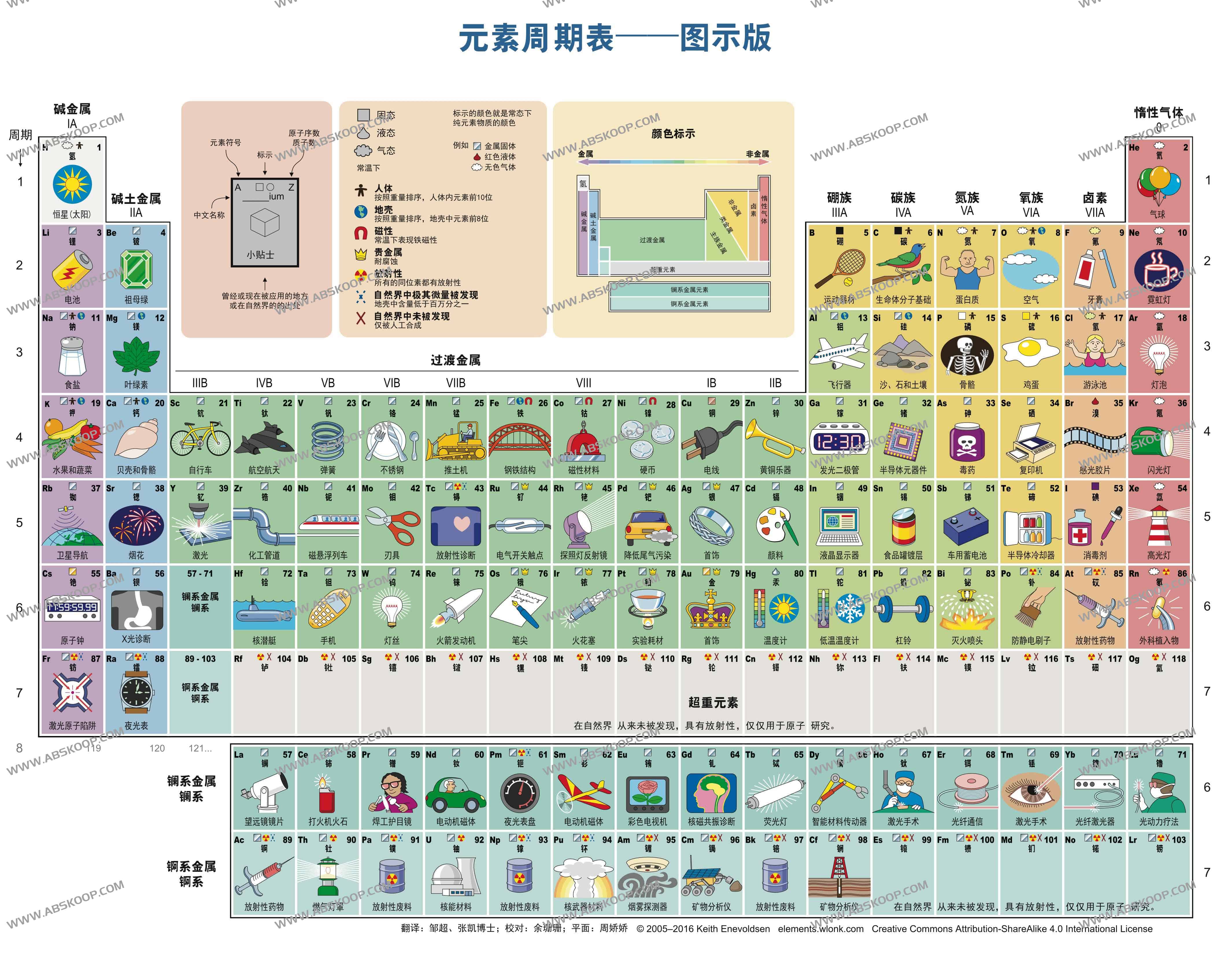 元素周期表 图示版+文字版 元素周期表 图示版+文字版