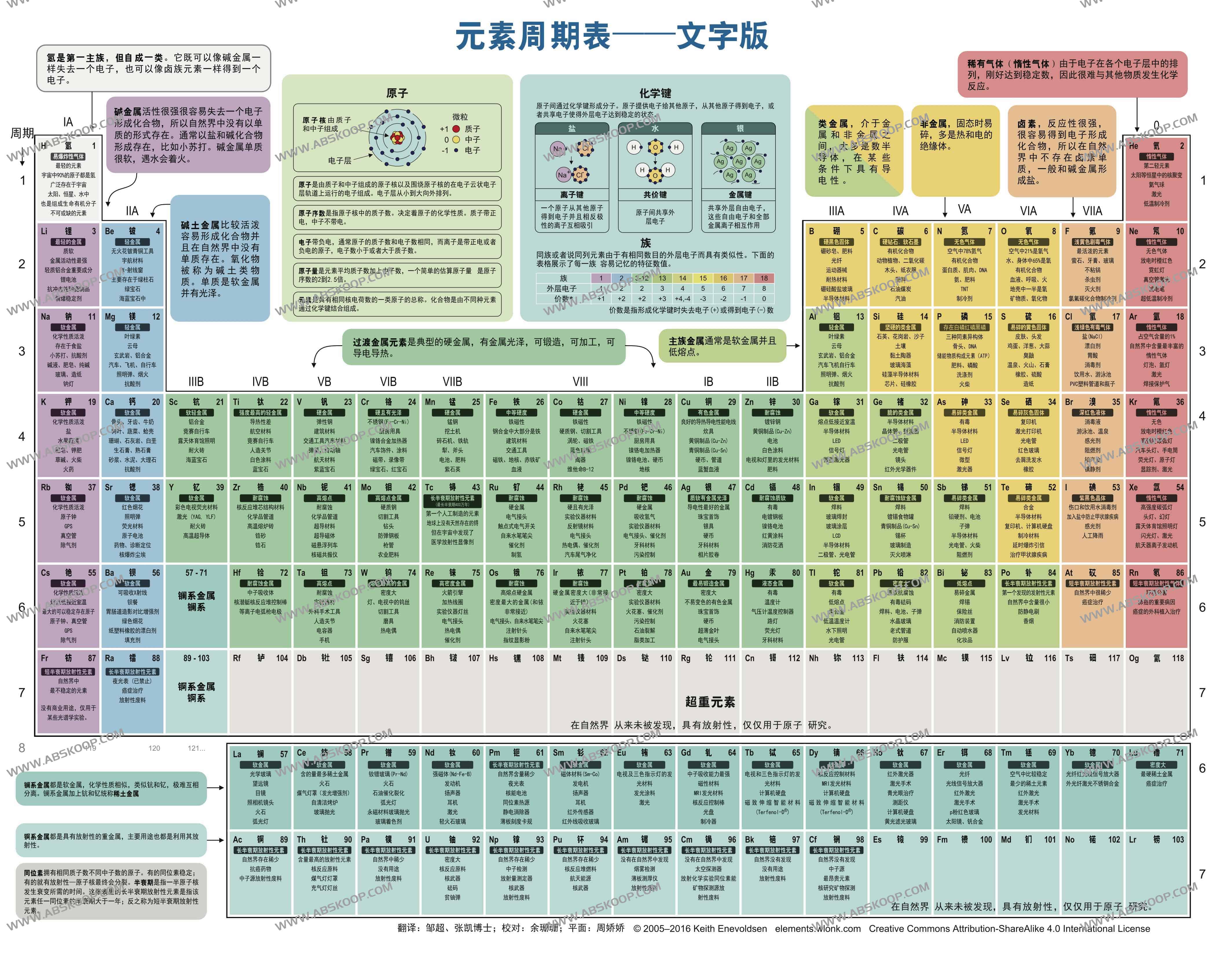 元素周期表 图示版+文字版 元素周期表 图示版+文字版