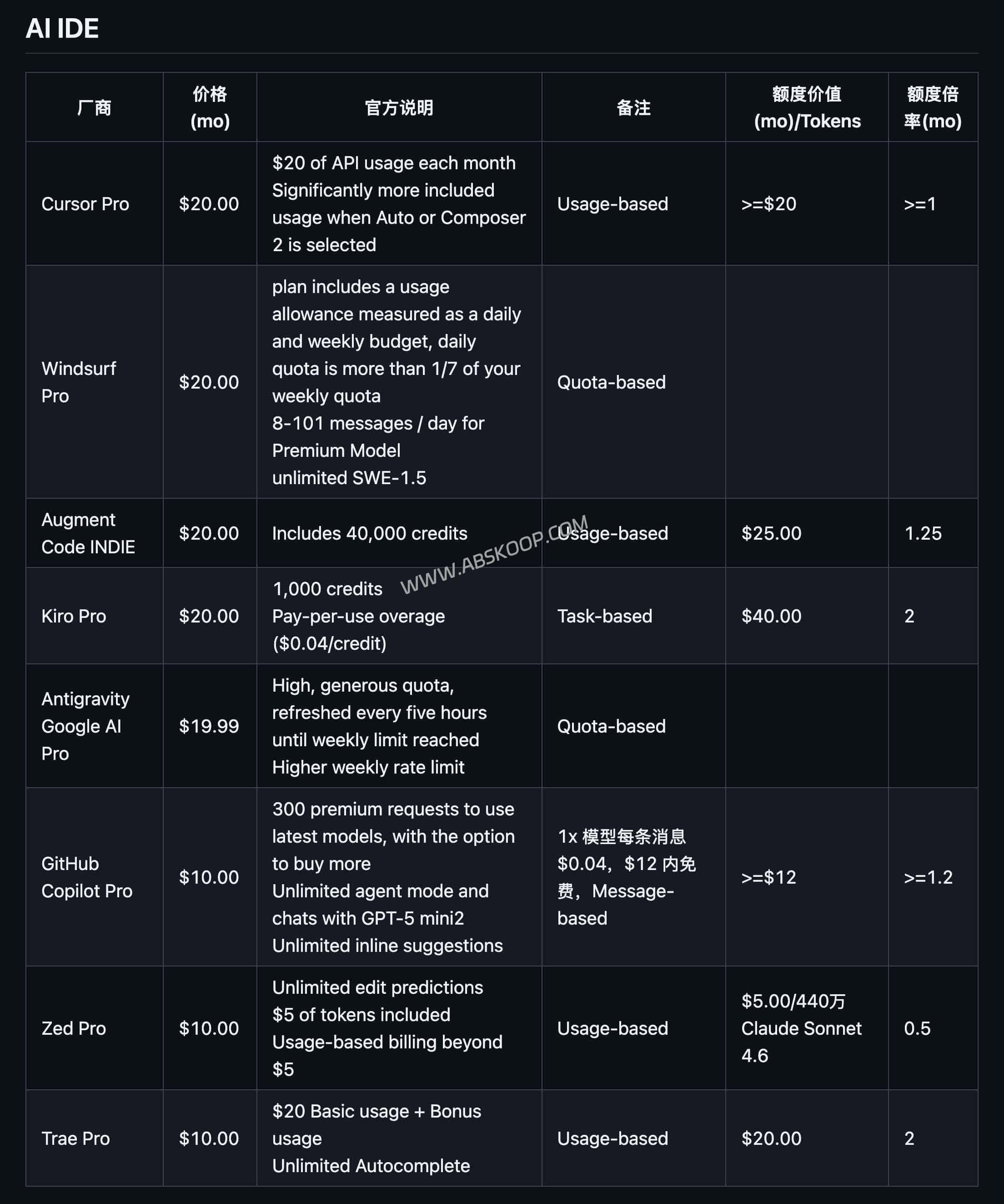 2026 AI 编程套餐对比:Cursor、Copilot 与国产方案谁更划算 2026 AI 编程套餐对比:Cursor、Copilot 与国产方案谁更划算